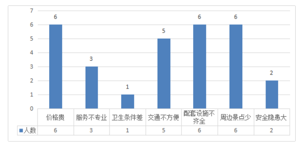 中山市民宿业竞争力及发展策略研究——基于爱彼迎平台的调查研究