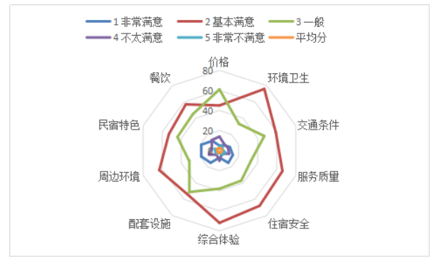 中山市民宿业竞争力及发展策略研究——基于爱彼迎平台的调查研究