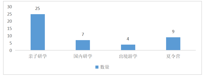 中山市研学旅行实施现状与对策研究——以阿凡提研学为例