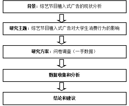 综艺节目植入式广告对大学生消费行为影响的研究——以《向往的生活》为例
