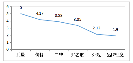 综艺节目植入式广告对大学生消费行为影响的研究——以《向往的生活》为例