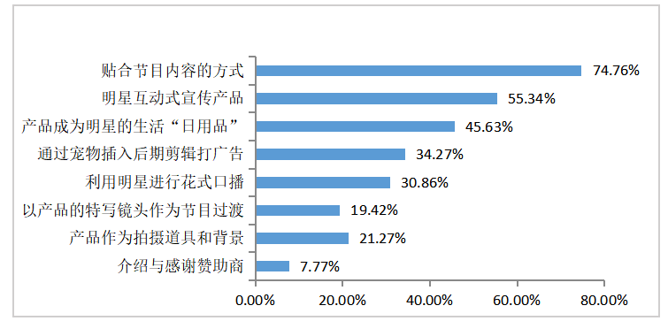 综艺节目植入式广告对大学生消费行为影响的研究——以《向往的生活》为例