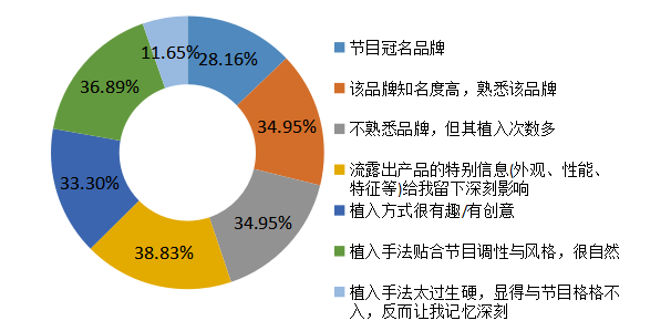 综艺节目植入式广告对大学生消费行为影响的研究——以《向往的生活》为例