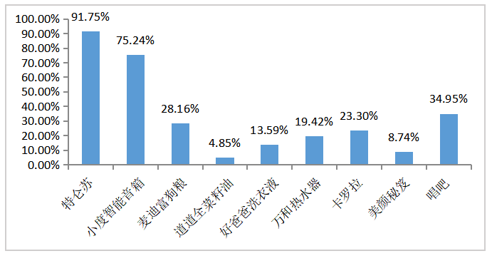 综艺节目植入式广告对大学生消费行为影响的研究——以《向往的生活》为例