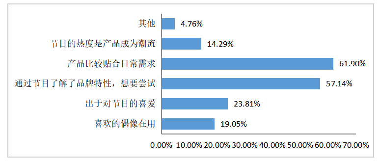 综艺节目植入式广告对大学生消费行为影响的研究——以《向往的生活》为例