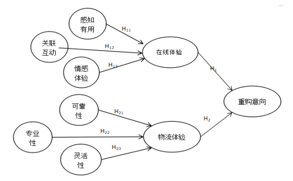 “线上+线下+物流”的新零售模式研究——以沃尔玛与京东到家合作模式为例