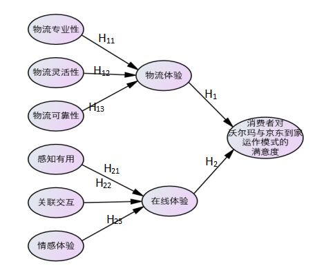 “线上+线下+物流”的新零售模式研究——以沃尔玛与京东到家合作模式为例