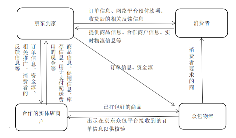 “线上+线下+物流”的新零售模式研究——以沃尔玛与京东到家合作模式为例