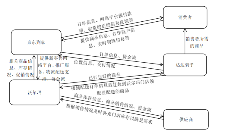 “线上+线下+物流”的新零售模式研究——以沃尔玛与京东到家合作模式为例