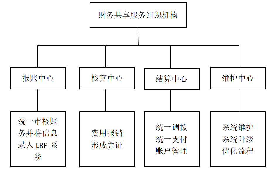 财务共享服务实施效果及其评价——以中兴通讯为例