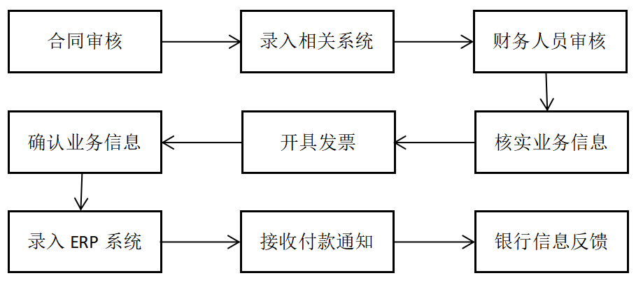 财务共享服务实施效果及其评价——以中兴通讯为例