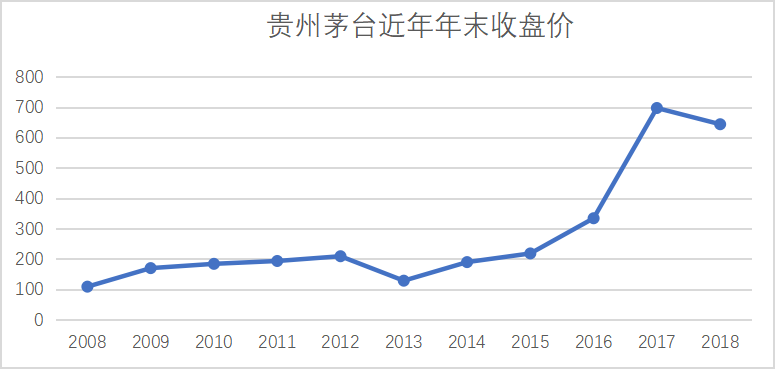 上市公司股票投资价值分析——以贵州茅台为例