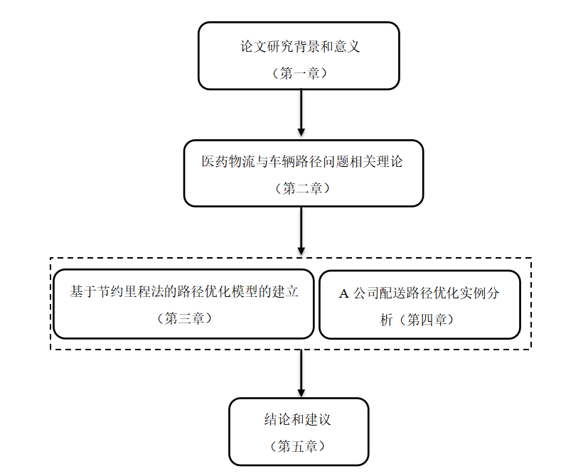 A医药有限公司配送路径优化研究