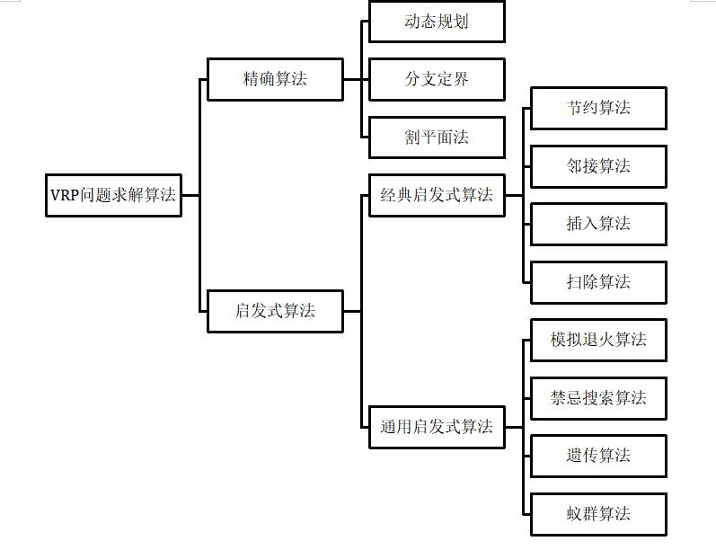 A医药有限公司配送路径优化研究