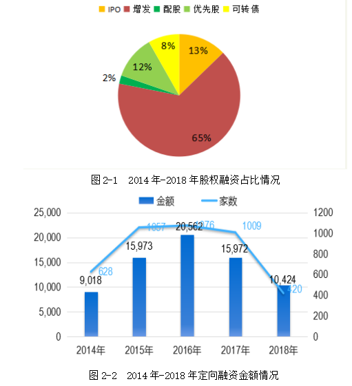 我国上市公司再融资行为研究