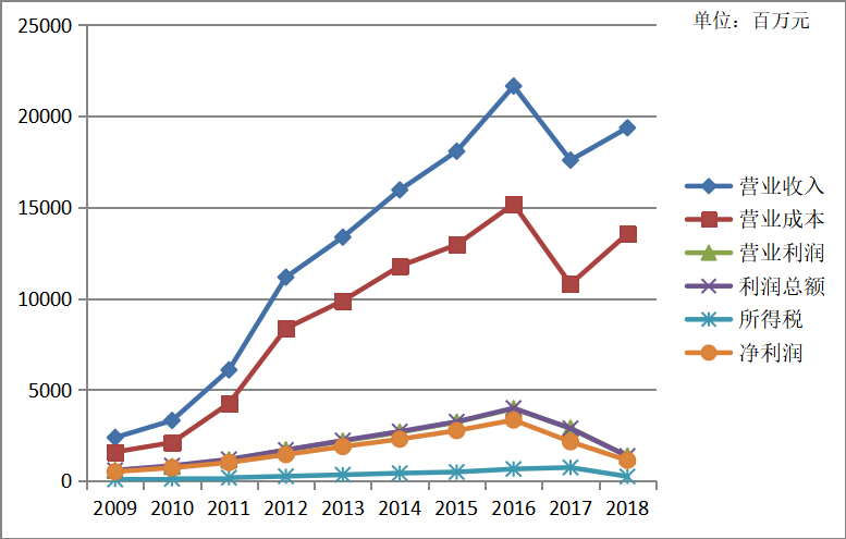 企业财务造假的手段剖析及防范措施研究——以康美药业为例