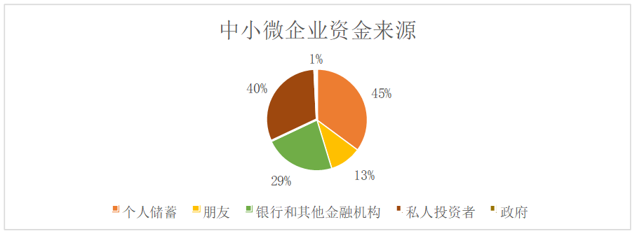 互联网金融下的中小微企业融资行为分析