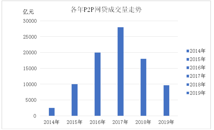 互联网金融下的中小微企业融资行为分析