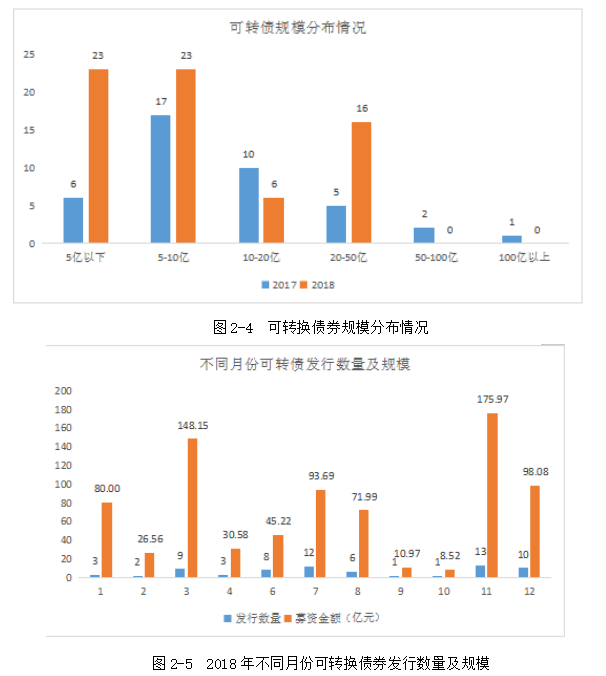 我国上市公司再融资行为研究