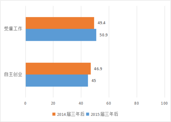 大湾区经济对我省大学生创业模式影响探索
