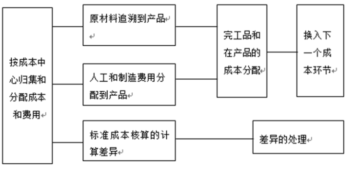 企业成本管理问题研究 ——以A企业为例
