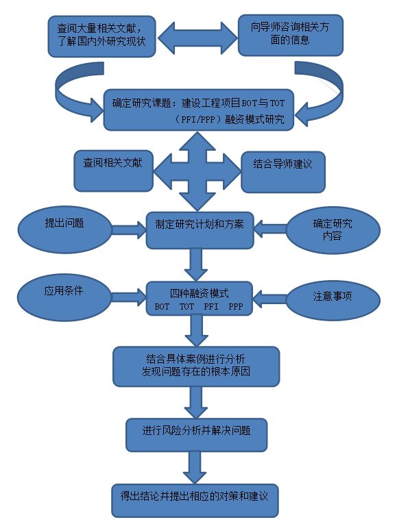 建设工程项目BOT与TOT（PFI/PPP）融资模式研究