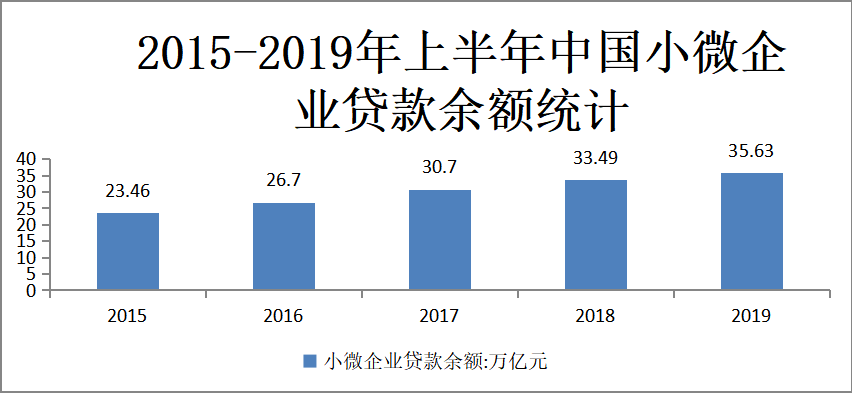 浅析普惠金融下小微企业融资的现实困境与路径选择