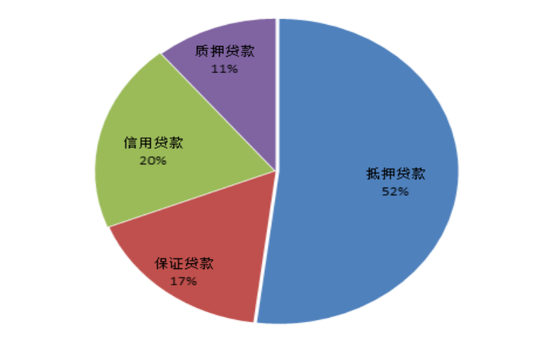 中小企业银行贷款融资策略分析