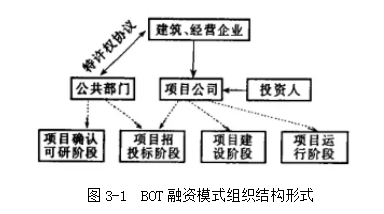 建设工程项目BOT与TOT（PFI/PPP）融资模式研究
