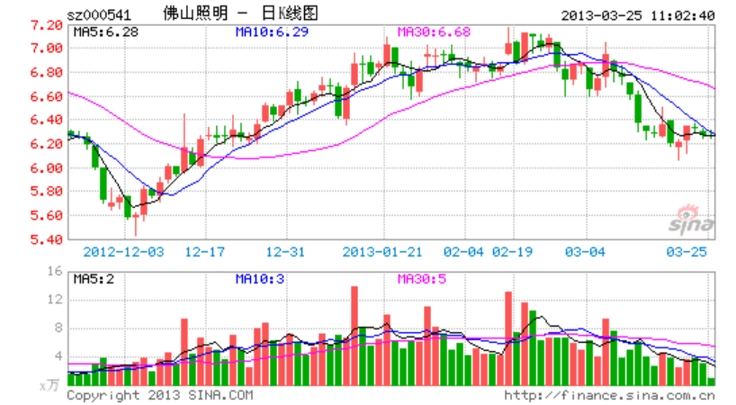 上市公司关联交易研究  ——以佛山照明案例为例