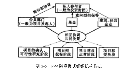 建设工程项目BOT与TOT（PFI/PPP）融资模式研究