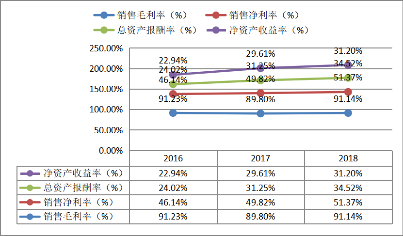 上市公司财务报表分析——以贵州茅台为例