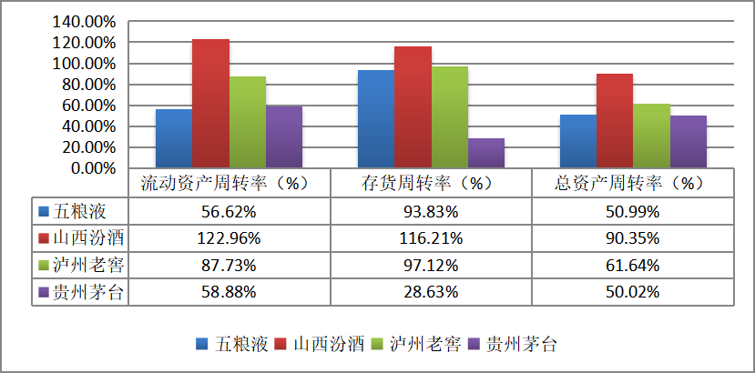 上市公司财务报表分析——以贵州茅台为例