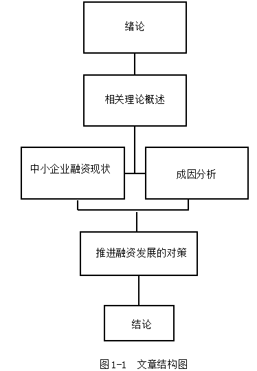 高科技中小企业融资问题研究