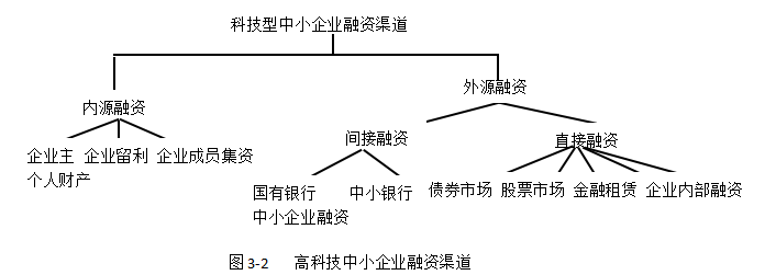 高科技中小企业融资问题研究