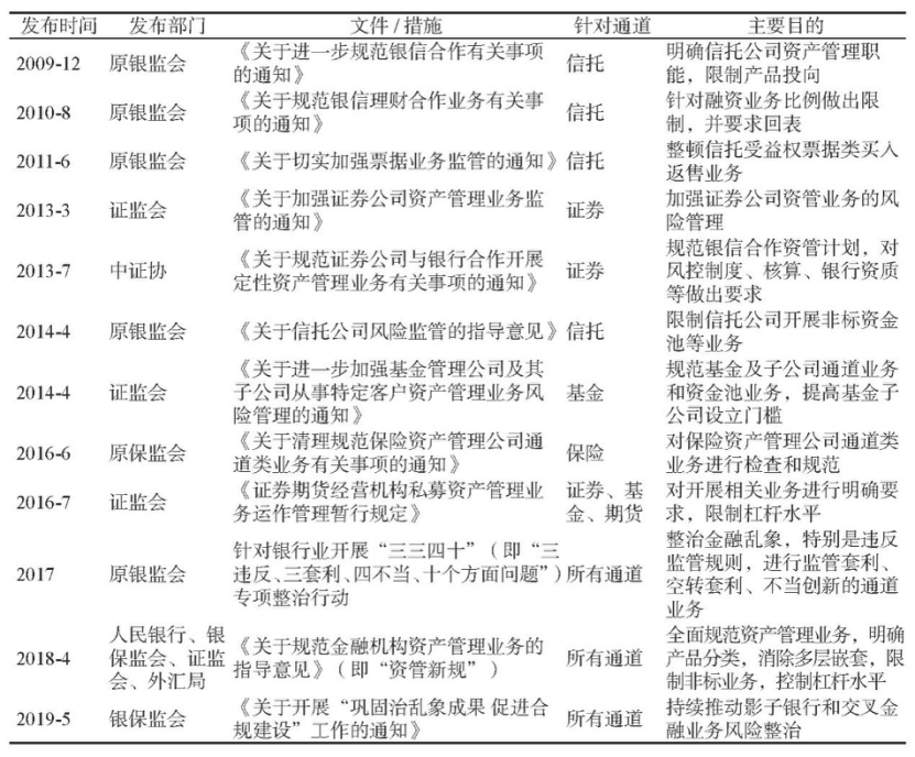 影子银行的风险与监管研究