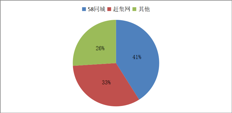 企业横向并购的协同效应分析——以58同城并购赶集网为例