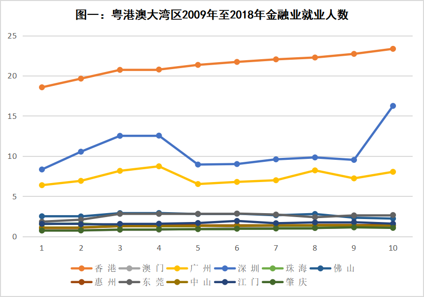 粤港澳大湾区金融产业集聚分析