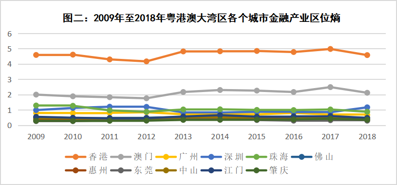 粤港澳大湾区金融产业集聚分析