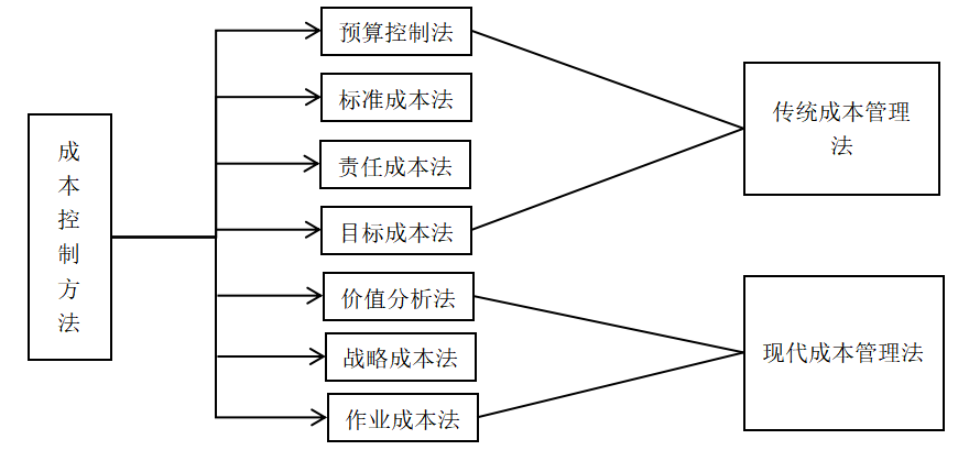 加强企业成本费用管理的有效对策