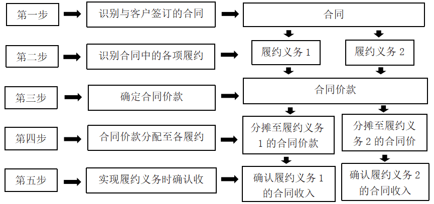 新收入准则对会计核算的影响