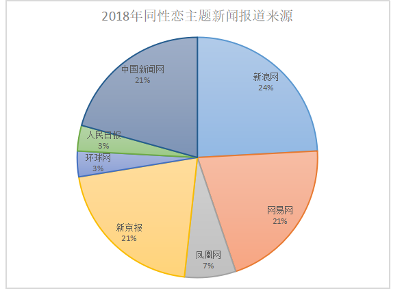 论同性恋群体在新媒体时代发声的必要性和策略