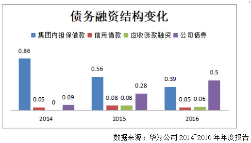 跨国公司企业融资结构分析-----以华为公司为例