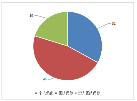 浅析网络养成类真人选秀节目流行的原因及其发展方向——以《创造101》为例
