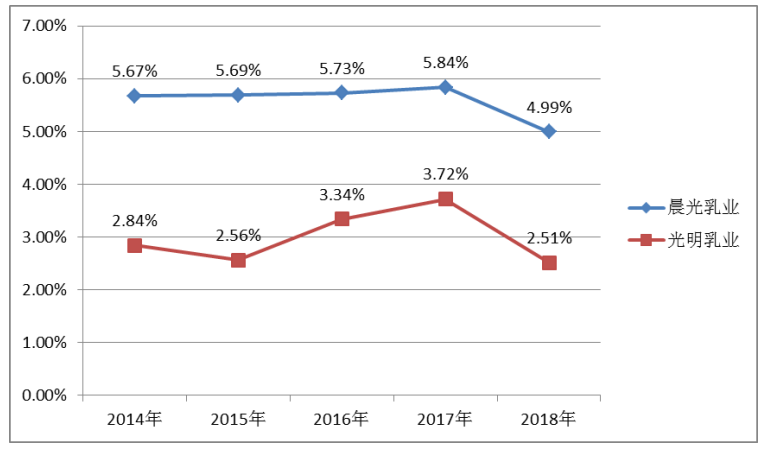 晨光乳业盈利能力分析