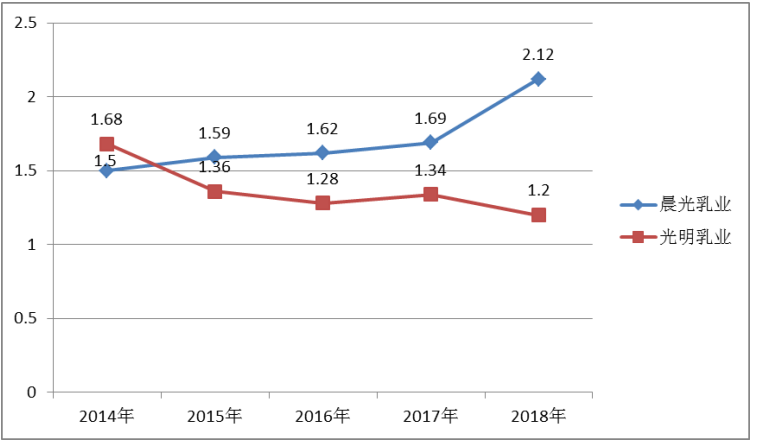 晨光乳业盈利能力分析