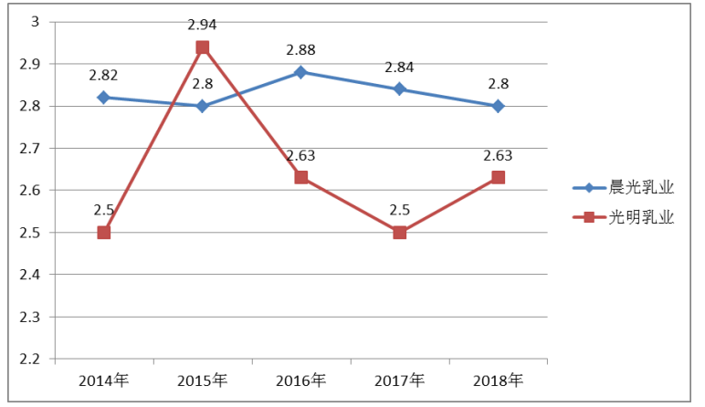 晨光乳业盈利能力分析