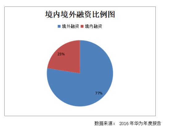 跨国公司企业融资结构分析-----以华为公司为例