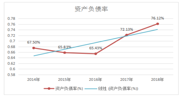 浅析金地集团负债经营存在问题及对策