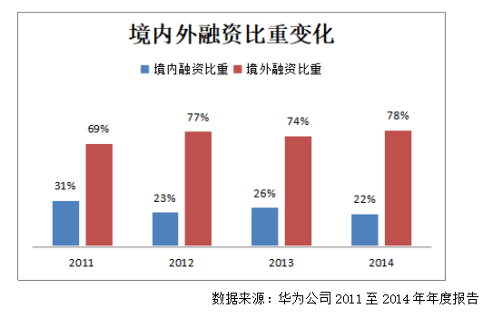跨国公司企业融资结构分析-----以华为公司为例